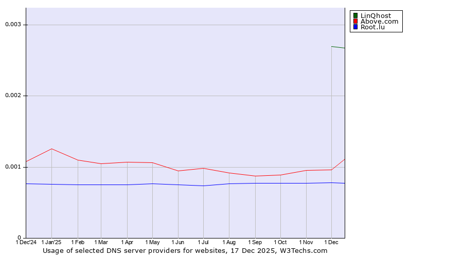 Historical trends in the usage of LinQhost vs. Above.com vs. Root.lu