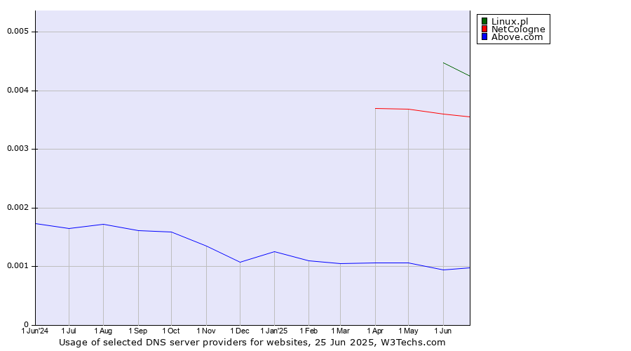 Historical trends in the usage of Linux.pl vs. NetCologne vs. Above.com