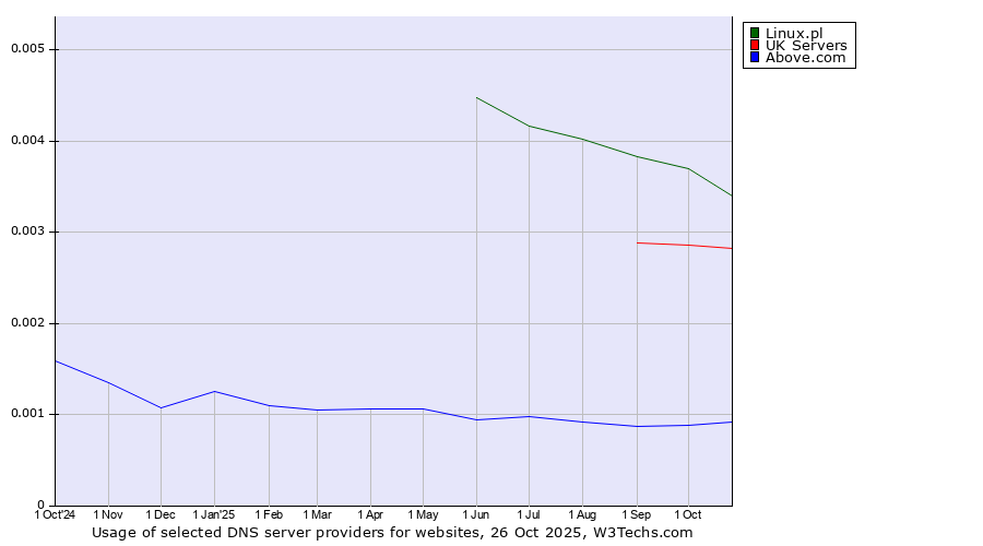 Historical trends in the usage of Linux.pl vs. UK Servers vs. Above.com