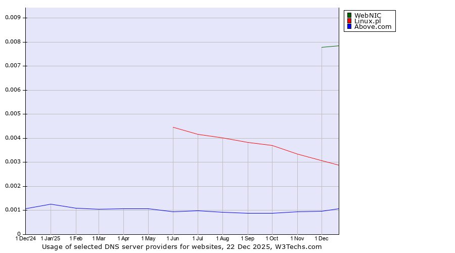 Historical trends in the usage of WebNIC vs. Linux.pl vs. Above.com