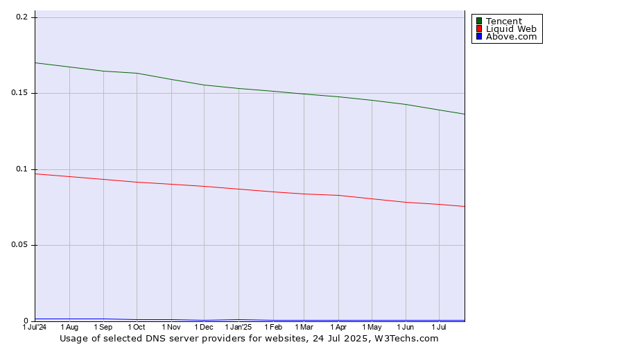 Historical trends in the usage of Tencent vs. Liquid Web vs. Above.com