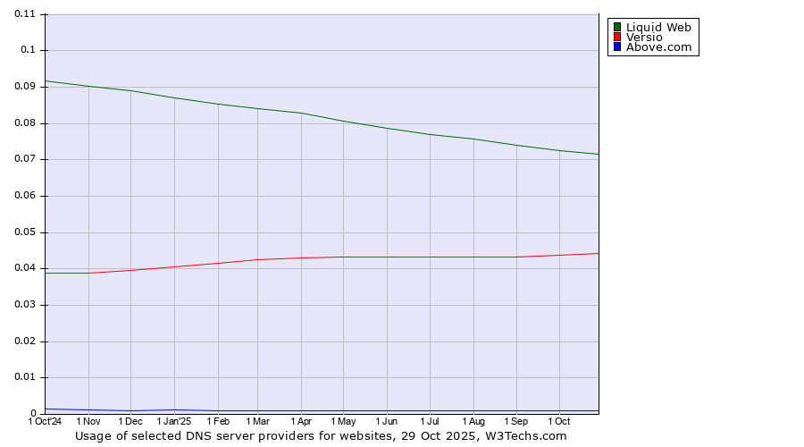 Historical trends in the usage of Liquid Web vs. Versio vs. Above.com