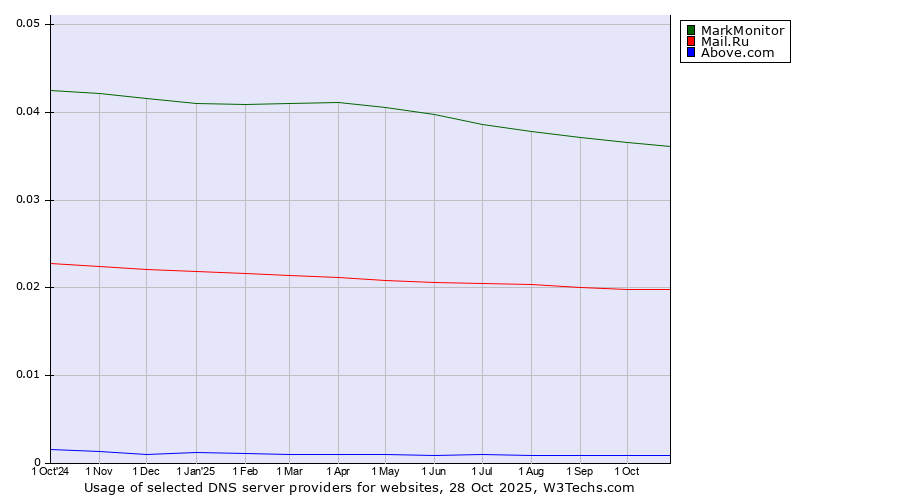 Historical trends in the usage of MarkMonitor vs. Mail.Ru vs. Above.com