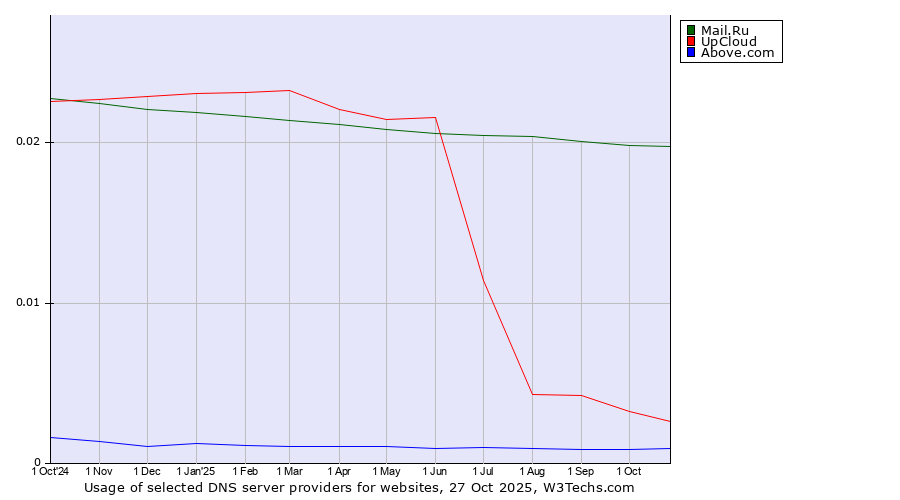 Historical trends in the usage of Mail.Ru vs. UpCloud vs. Above.com