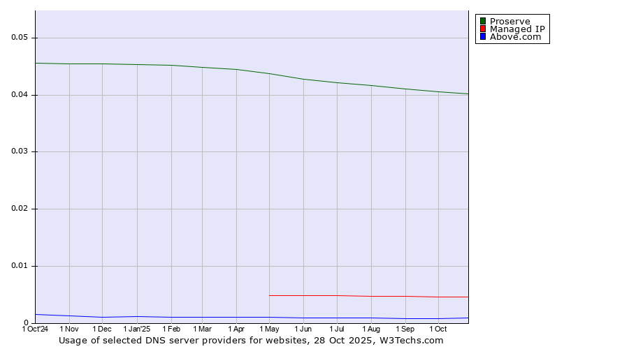 Historical trends in the usage of Proserve vs. Managed IP vs. Above.com