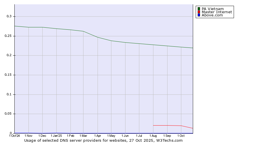 Historical trends in the usage of PA Vietnam vs. Master Internet vs. Above.com