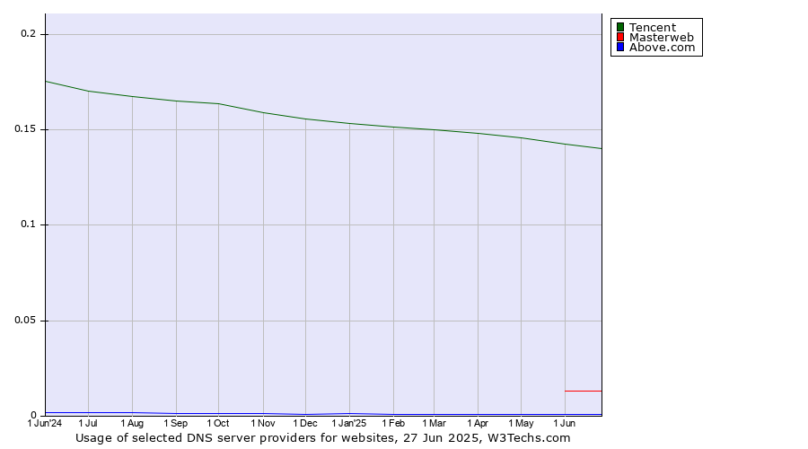 Historical trends in the usage of Tencent vs. Masterweb vs. Above.com