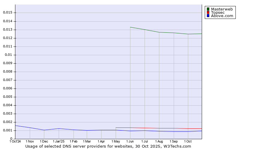 Historical trends in the usage of Masterweb vs. Topsec vs. Above.com