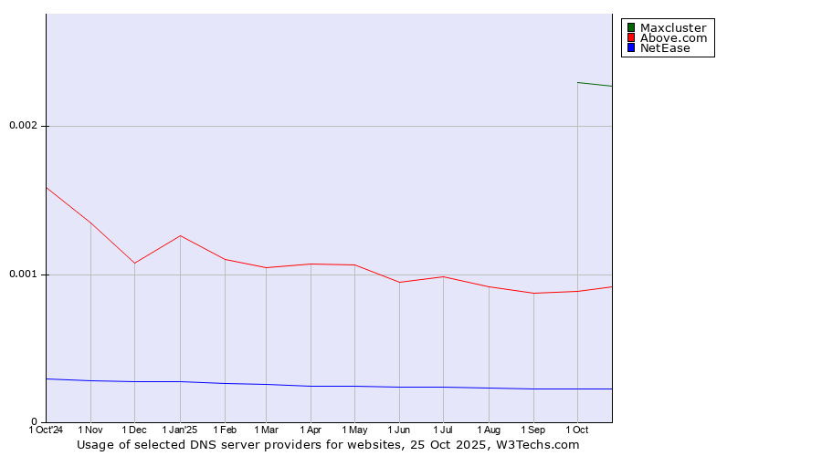 Historical trends in the usage of Maxcluster vs. Above.com vs. NetEase