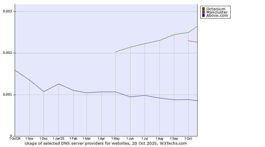 Historical trends in the usage of Octenium vs. Maxcluster vs. Above.com