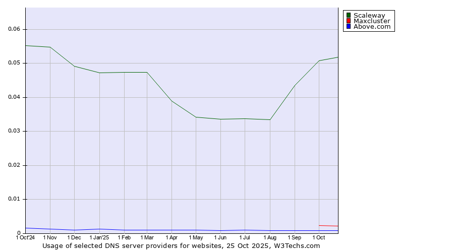 Historical trends in the usage of Scaleway vs. Maxcluster vs. Above.com