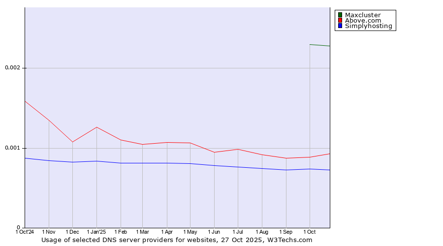 Historical trends in the usage of Maxcluster vs. Above.com vs. Simplyhosting