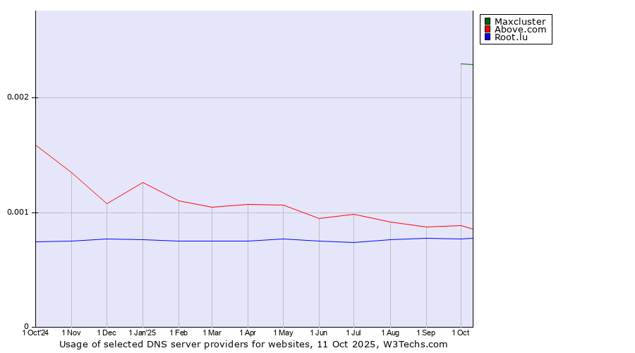 Historical trends in the usage of Maxcluster vs. Above.com vs. Root.lu
