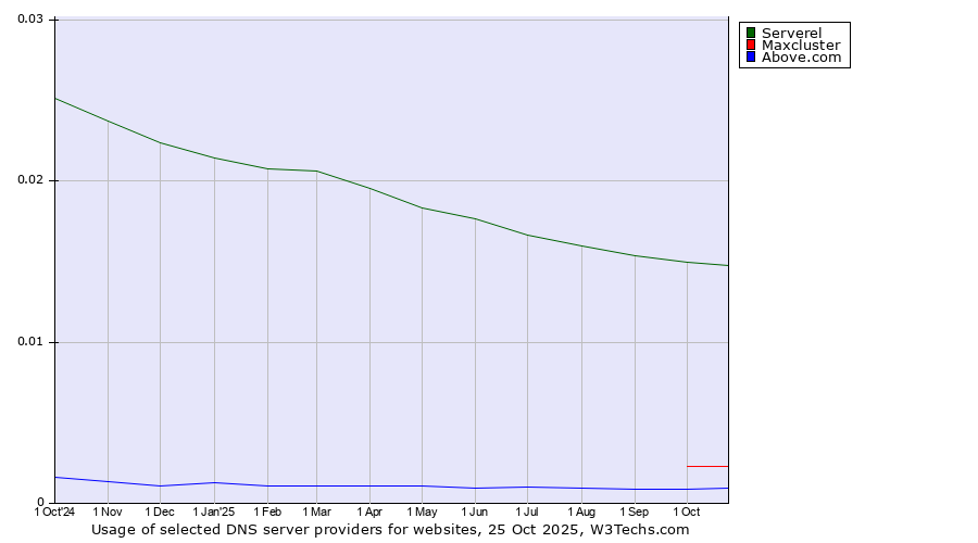 Historical trends in the usage of Serverel vs. Maxcluster vs. Above.com