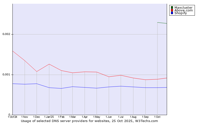 Historical trends in the usage of Maxcluster vs. Above.com vs. Shopify