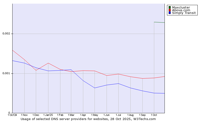 Historical trends in the usage of Maxcluster vs. Above.com vs. Simply Transit