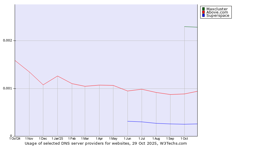 Historical trends in the usage of Maxcluster vs. Above.com vs. Superspace