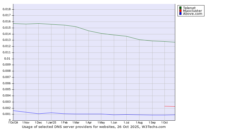 Historical trends in the usage of Telenet vs. Maxcluster vs. Above.com