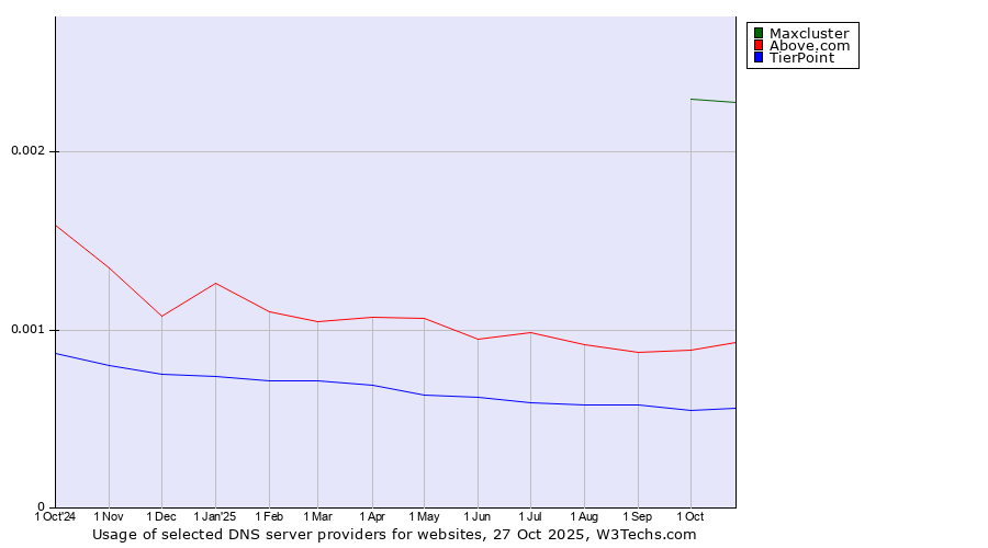 Historical trends in the usage of Maxcluster vs. Above.com vs. TierPoint
