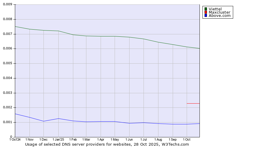 Historical trends in the usage of Viettel vs. Maxcluster vs. Above.com