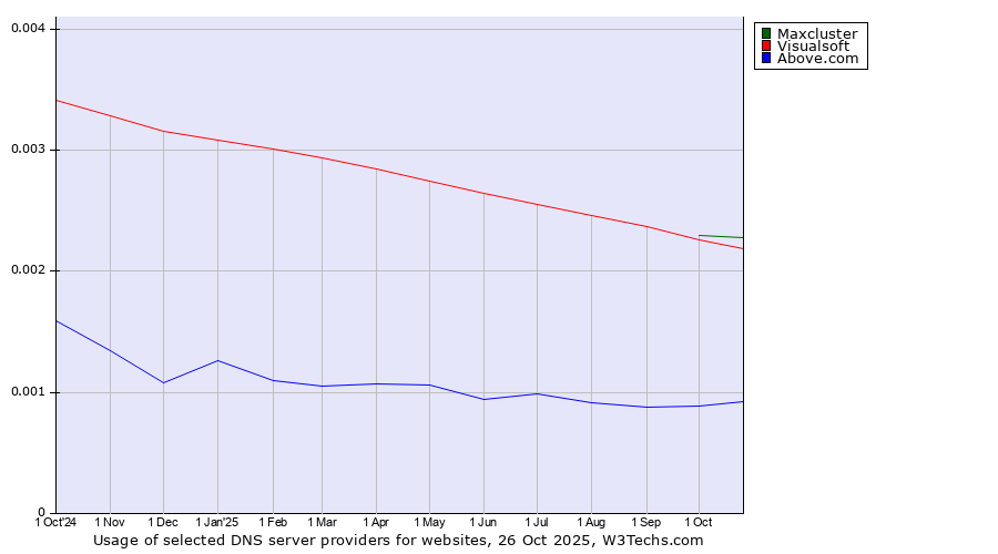 Historical trends in the usage of Maxcluster vs. Visualsoft vs. Above.com