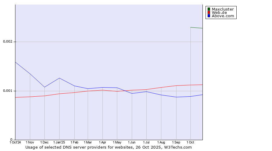 Historical trends in the usage of Maxcluster vs. Web.de vs. Above.com