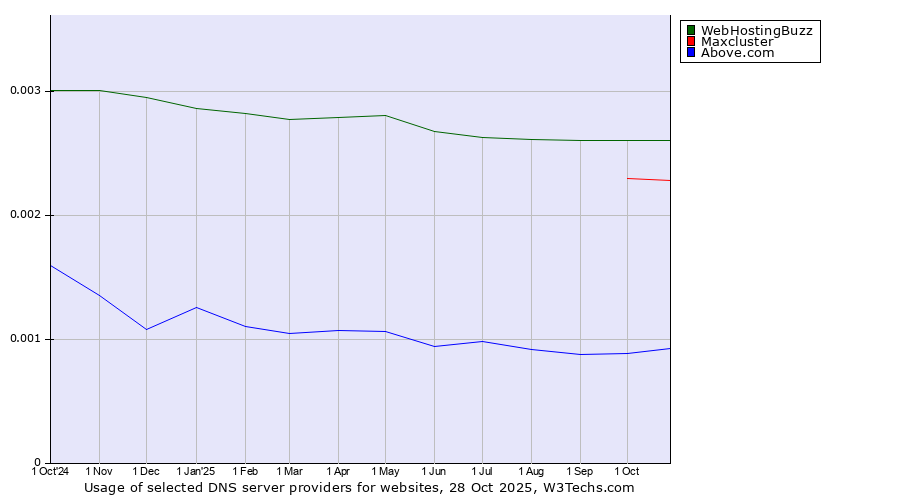 Historical trends in the usage of WebHostingBuzz vs. Maxcluster vs. Above.com