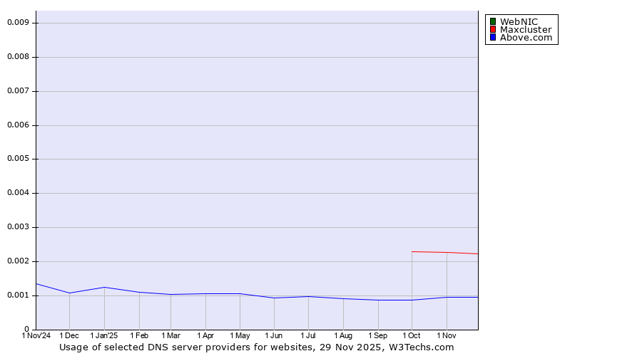 Historical trends in the usage of WebNIC vs. Maxcluster vs. Above.com