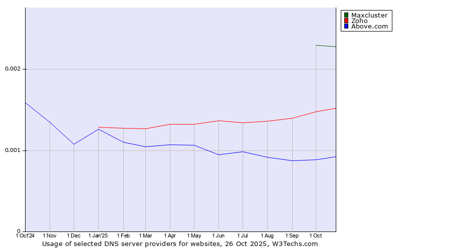 Historical trends in the usage of Maxcluster vs. Zoho vs. Above.com