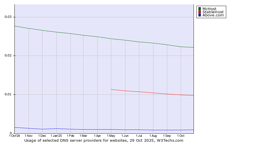 Historical trends in the usage of McHost vs. StableHost vs. Above.com