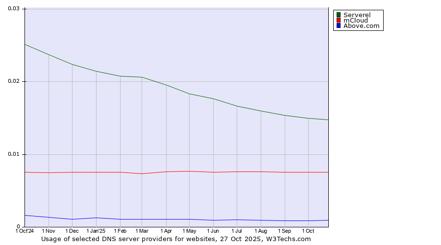 Historical trends in the usage of Serverel vs. mCloud vs. Above.com