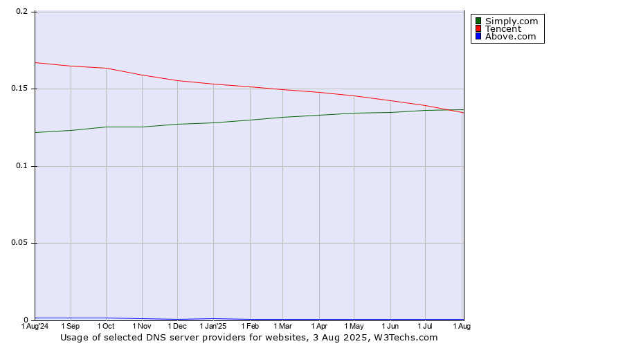 Historical trends in the usage of Tencent vs. Simply.com vs. Above.com