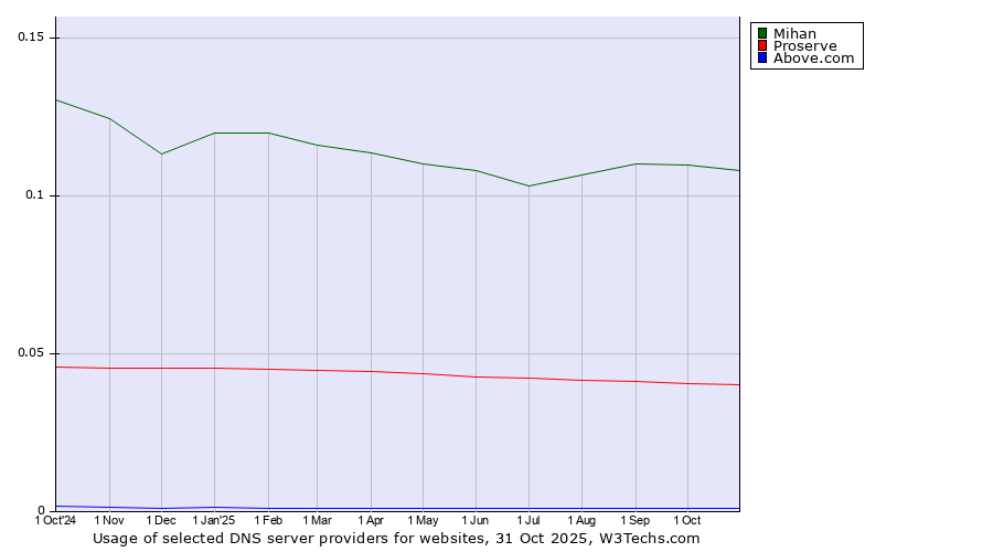 Historical trends in the usage of Mihan vs. Proserve vs. Above.com