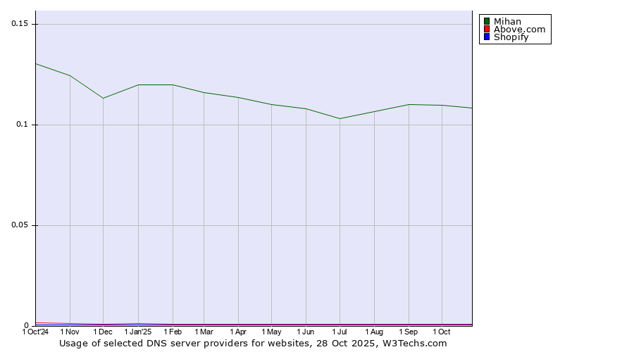 Historical trends in the usage of Mihan vs. Above.com vs. Shopify