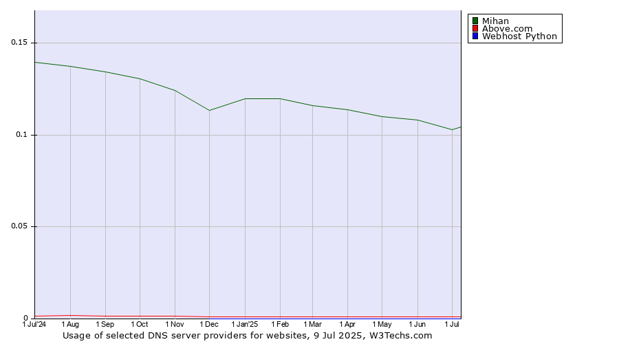 Historical trends in the usage of Mihan vs. Above.com vs. Webhost Python