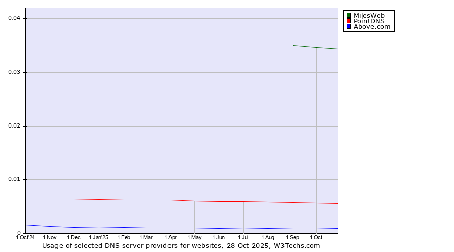 Historical trends in the usage of MilesWeb vs. PointDNS vs. Above.com