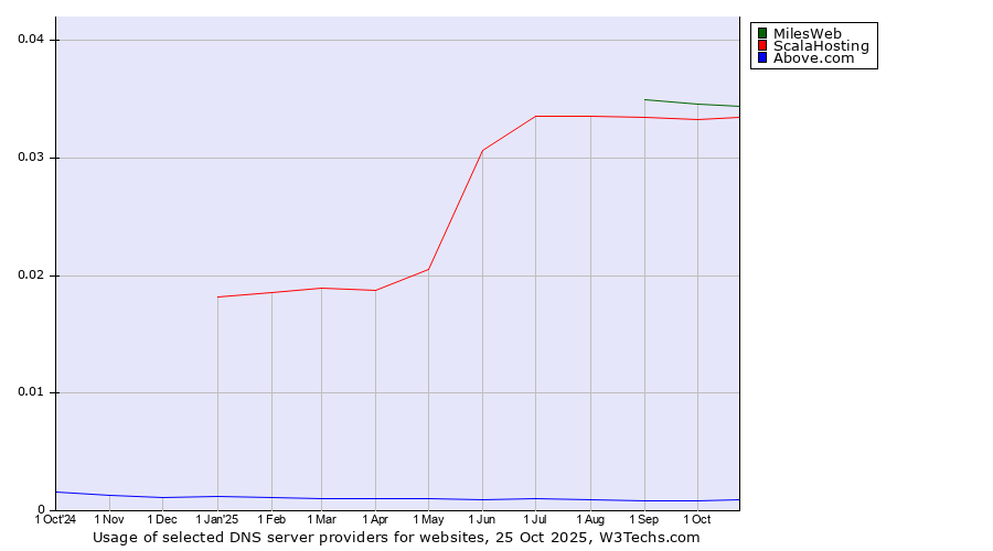 Historical trends in the usage of MilesWeb vs. ScalaHosting vs. Above.com