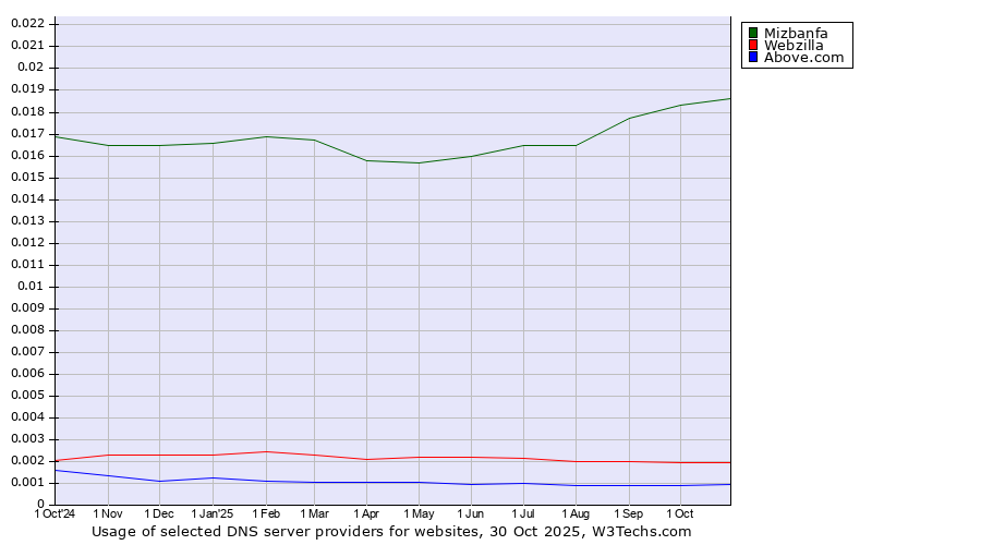 Historical trends in the usage of Mizbanfa vs. Webzilla vs. Above.com