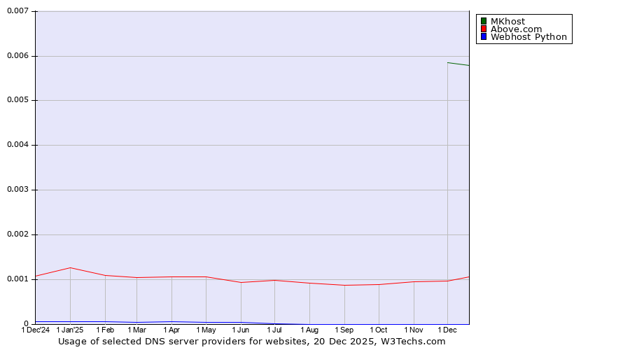 Historical trends in the usage of MKhost vs. Above.com vs. Webhost Python