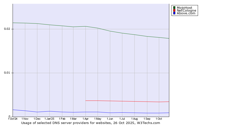 Historical trends in the usage of MojoHost vs. NetCologne vs. Above.com