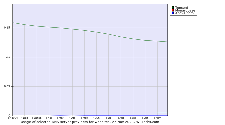 Historical trends in the usage of Tencent vs. Monarobase vs. Above.com