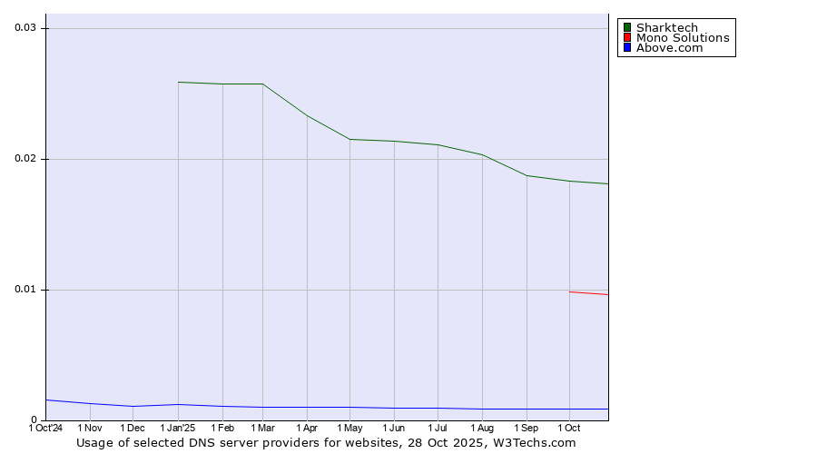 Historical trends in the usage of Sharktech vs. Mono Solutions vs. Above.com