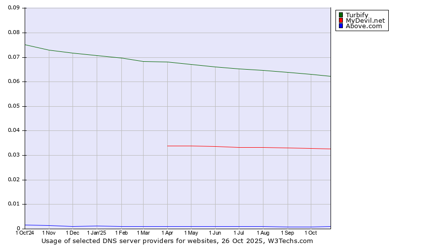 Historical trends in the usage of Turbify vs. MyDevil.net vs. Above.com