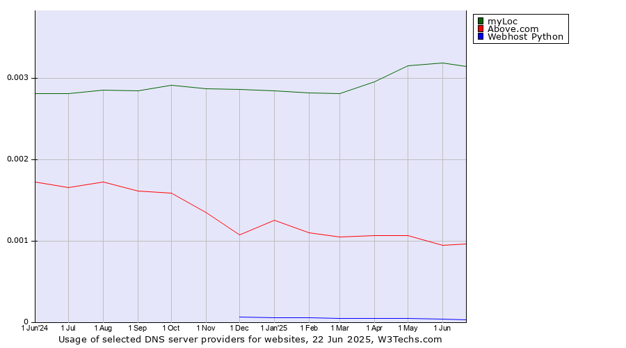Historical trends in the usage of myLoc vs. Above.com vs. Webhost Python