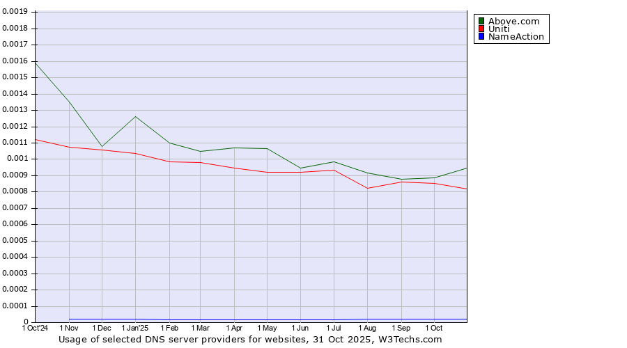 Historical trends in the usage of Above.com vs. Uniti vs. NameAction