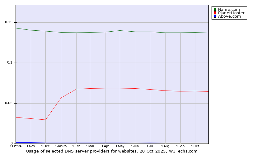 Historical trends in the usage of Name.com vs. PlanetHoster vs. Above.com