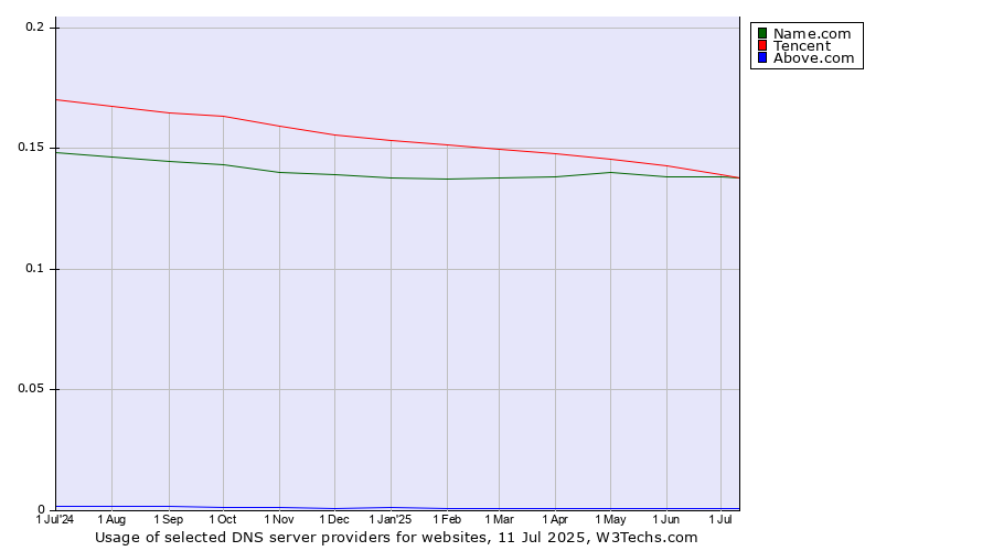Historical trends in the usage of Tencent vs. Name.com vs. Above.com