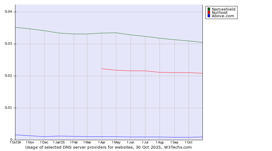 Historical trends in the usage of Nameshield vs. Nuthost vs. Above.com