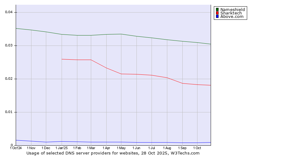 Historical trends in the usage of Nameshield vs. Sharktech vs. Above.com