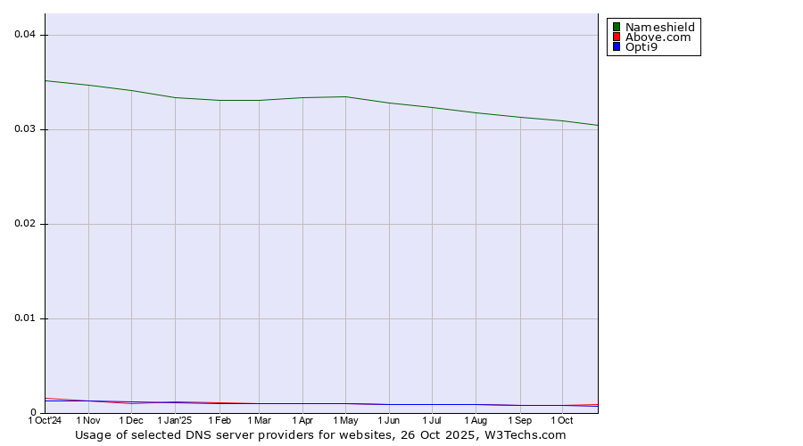 Historical trends in the usage of Nameshield vs. Above.com vs. Opti9